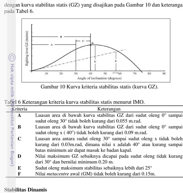 Gambar 10 Kurva kriteria stabilitas statis (kurva GZ). 