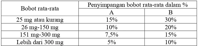 Tabel 1. Penyimpangan Bobot Rata-rata Tablet 