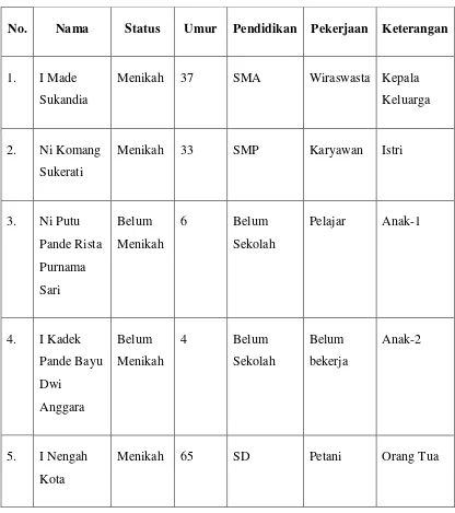 Tabel 1. Anggota keluarga Bapak Wayan Sukana 