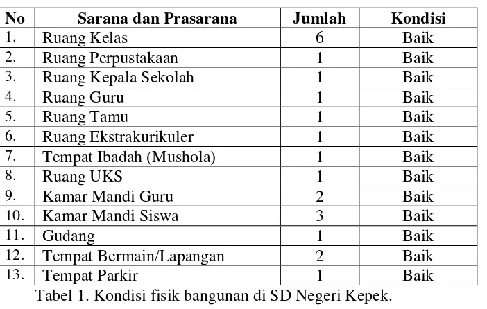 Tabel 1. Kondisi fisik bangunan di SD Negeri Kepek. 