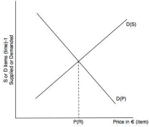 Figure 2: Idealised supply and demand.