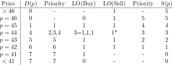 Table 1: Limit Order example. LO(Buy) is a limit order to buy, similarly for LO(Sell)