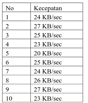 Tabel 2 merupakan hasil percobaan koneksi jaringan dengan melakukan download data dari internet dengan 