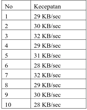 Tabel 1 merupakan hasil percobaan koneksi jaringan dengan melakukan download data dari internet dengan 