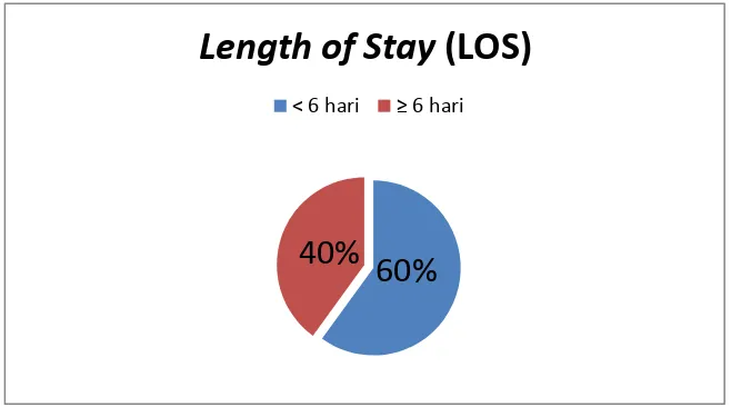 Gambar 7. Karakteristik pasien berdasarkan Length of Stay (LOS) 
