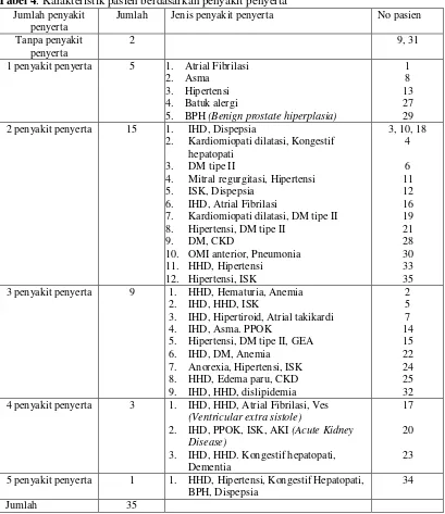 Tabel 4. Karakteristik pasien berdasarkan penyakit penyerta 