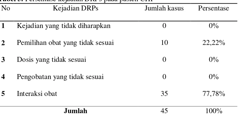 Tabel 5. Persentase kejadian DRPs pada pasien CHF 
