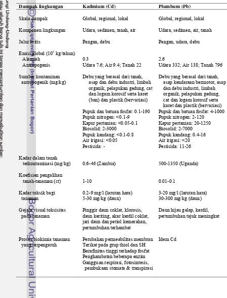 Tabel 3  Dampak pencemaran kadmium dan plumbum terhadap lingkungan 