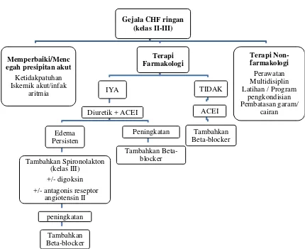 Gambar 1. Terapi asimptomatik pada disfungsi Left Ventricular (LV) (NYHA Class I). 