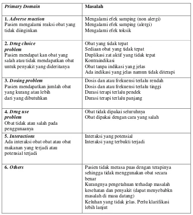 Tabel 1. Drug Related Problems 