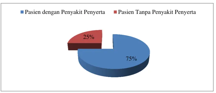 Gambar 2. Karakteristik Subjek Berdasarkan Penyakit Penyerta 