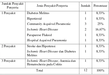 Tabel 2. Daftar Penyakit Penyerta 