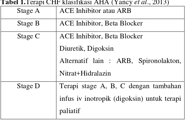 Tabel 1.Terapi CHF klasifikasi AHA (Yancy et al., 2013) 