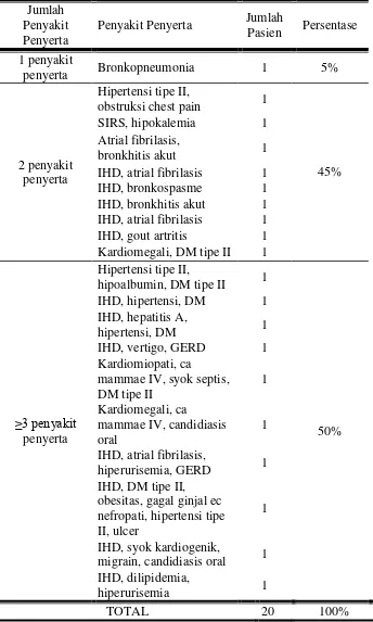 Tabel 1. Karakteristik berdasarkan penyakit penyerta 