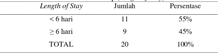 Tabel 2. Karakteristik lama rawat inap (Length of Stay) 
