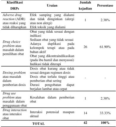 Tabel 3. Identifikasi Drug Related Problems pada pasien CHF di Instalasi Rawat Inap RSUD Panembahan Senopati Bantul periode Januari sampai Mei 2015 
