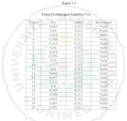 Tabel 7.1 Tabel Perhitungan Validitas Tes 
