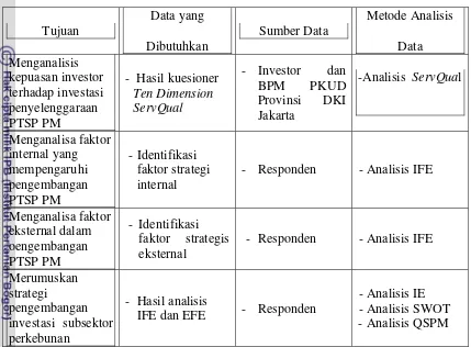 Tabel  9. Tujuan kajian, Jenis Data yang diperlukan, Sumber Data dan Metode Analisis. 