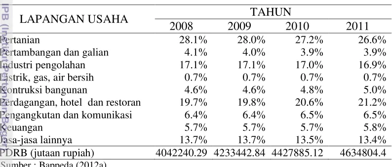 Tabel 1  Persentase PDRB tahun 2008-2011 atas dasar harga konstan tahun 2000  