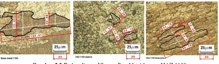 Gambar 3.5 Perbandingan Ukuran Base Metal dengan HAZ 1100 