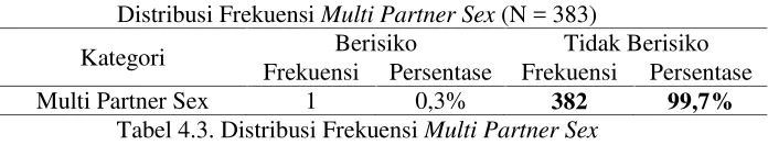 Tabel 4.3. Distribusi Frekuensi Multi Partner Sex