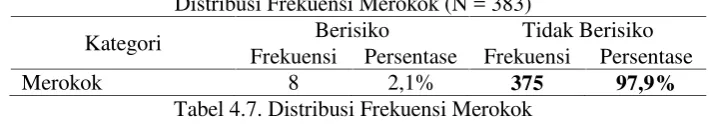 Tabel 4.7. Distribusi Frekuensi Merokok