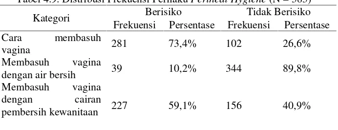 Tabel 4.9. Distribusi Frekuensi Perilaku Perineal Hygiene (N = 383)