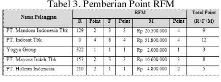 Tabel 2. Skala Point RFM 