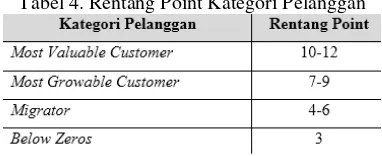Tabel 4. Rentang Point Kategori Pelanggan 
