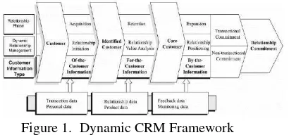 Figure 1.  Dynamic CRM Framework 