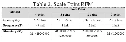 Table 2. Scale Point RFM 