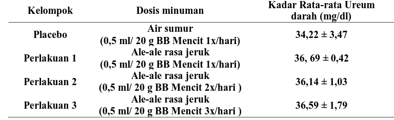 Tabel 4.1. Rata-rata Kadar Ureum Darah Mencit (Mus musculus) Swiss Webster dengan  Pemberian Minuman Kemasan Gelas Merek Ale-ale dosis 0,5 ml/ 20 g BB mencit Kadar Rata-rata Ureum 