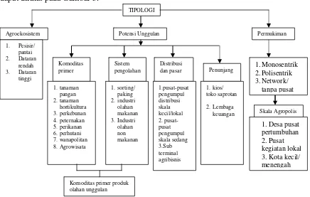Gambar  3. Bagan tipologi kawasan agropolitan (Rustiadi dan Pranoto, 2007)