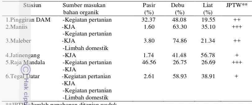 Tabel 5  Deskripsi substrat di masing-masing stasiun penelitian 