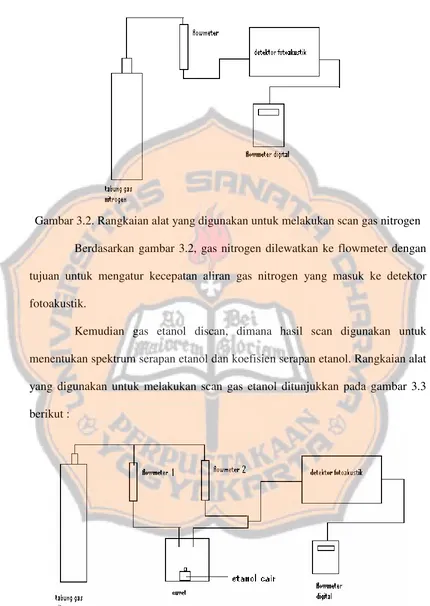 Gambar 3.2. Rangkaian alat yang digunakan untuk melakukan scan gas nitrogen 