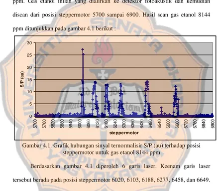 Gambar 4.1. Grafik hubungan sinyal ternormalisir S/P (au) terhadap posisi 