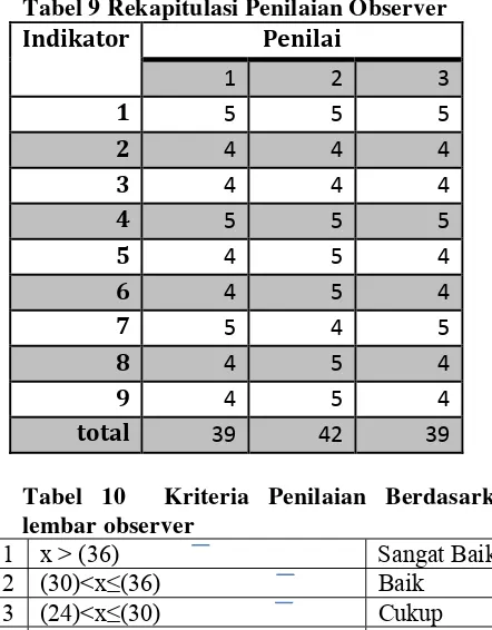 Tabel 9 Rekapitulasi Penilaian Observer 