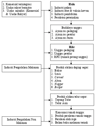 Gambar 1. Pohon Industri Ternak Unggas  (http://www.sni.rpahigienis.pdf), [27-03-2008] 