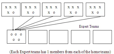Gambar Contoh Pembentukan Kelompok Jigsaw 
