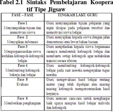 Tabel 2.1 Sintaks Pembelajaran Koopera-