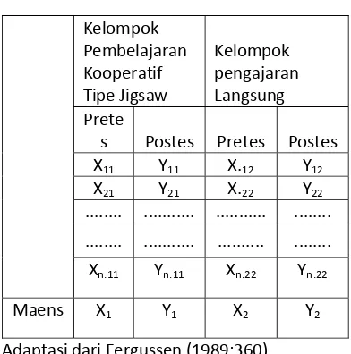 Tabel 3.2 Rancangan Analisa Data Untuk  ANAKOVA 