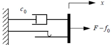 Figure 2.4: Bingham model of a MR damper  