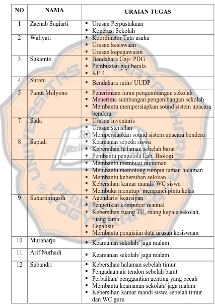 Tabel 4.4 Daftar Nama Karyawan SMA Negeri 1 Ngaglik 