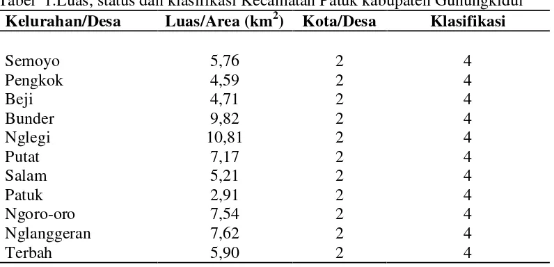 Tabel 1.Luas, status dan klasifikasi Kecamatan Patuk kabupaten Gunungkidul