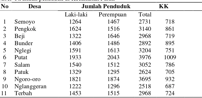 Tabel 3.Jumlah penduduk di Kecamatan Patuk