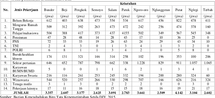 Tabel 4.Mata pencaharian di Kecamatan Patuk