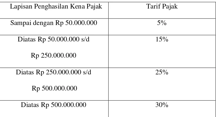Tabel 2.2 PTKP 