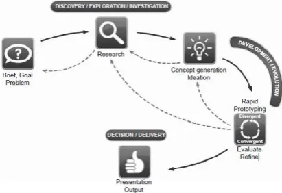 Figure 1. A Model of the Design Process (Carlopio 2010) 