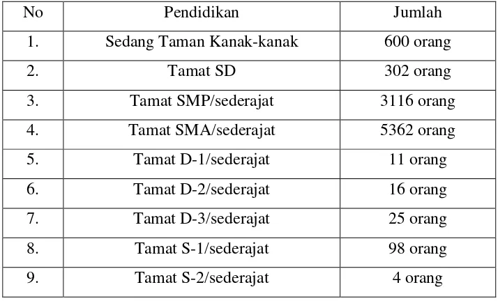 Tabel 2: Komposisi Penduduk Menurut Tingkat Pendidikan 