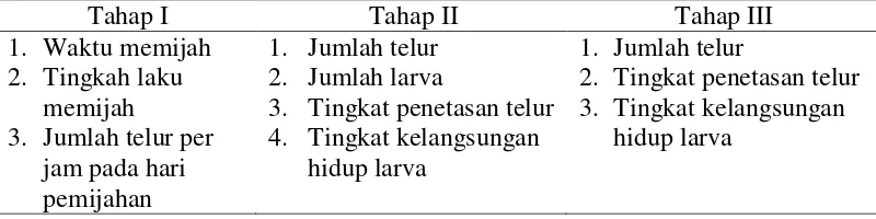 Tabel 1 Kajian optimasi teknik pemijahan 